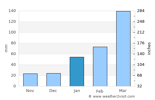 Jacaraú average rain in January