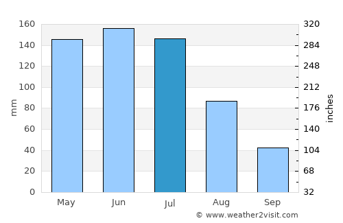 Jacaraú average rain in July