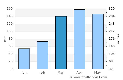 Jacaraú average rain in March
