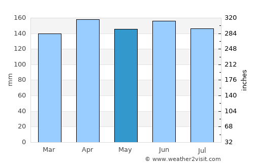 Jacaraú average rain in May