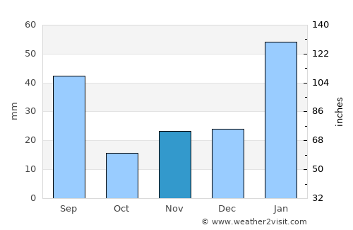 Jacaraú average rain in November