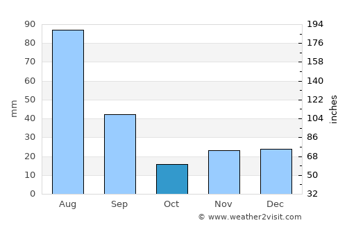 Jacaraú average rain in October