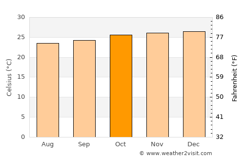 Jacaraú average temperature in October