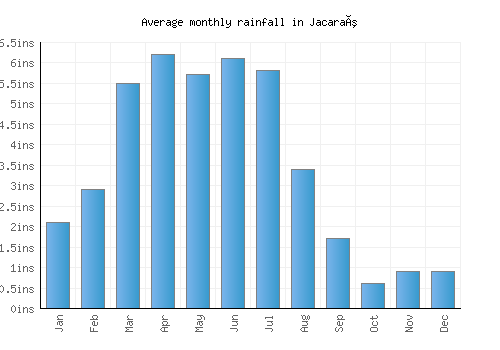 Jacaraú monthly rainfall chart (inches)