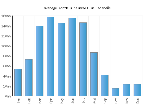 Jacaraú monthly rainfall chart (mm)