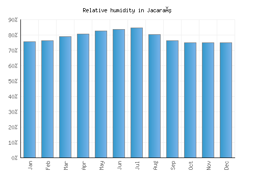 Jacaraú relative humidity averages