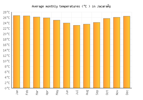 Jacaraú average temperature chart (Celsius)