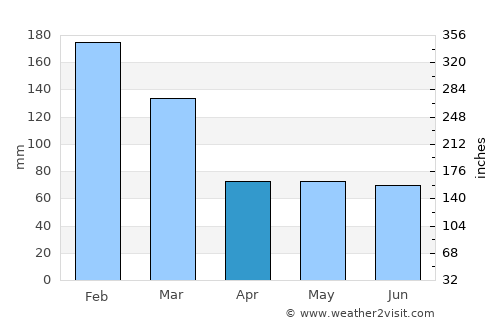 Jacarezinho average rain in April