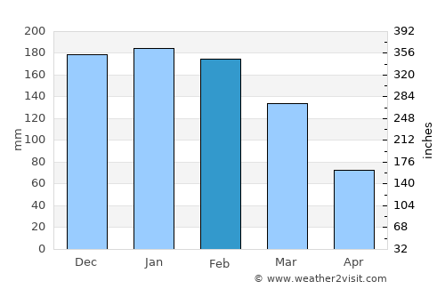 Jacarezinho average rain in February