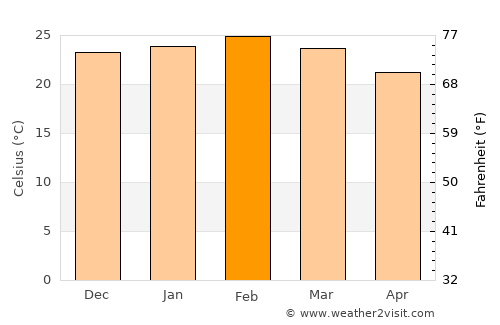 Jacarezinho average temperature in February
