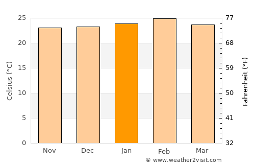 Jacarezinho average temperature in January