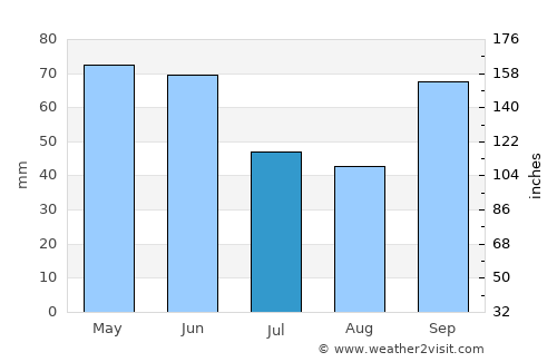 Jacarezinho average rain in July