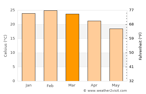 Jacarezinho average temperature in March