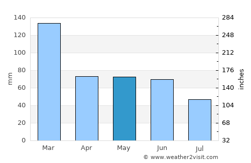 Jacarezinho average rain in May