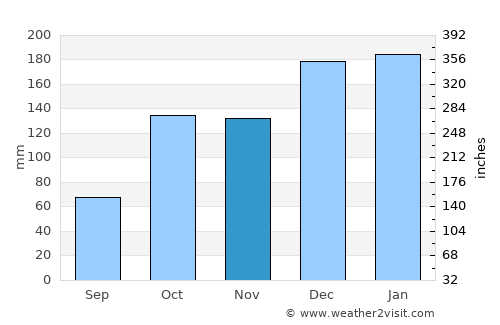 Jacarezinho average rain in November