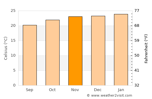 Jacarezinho average temperature in November