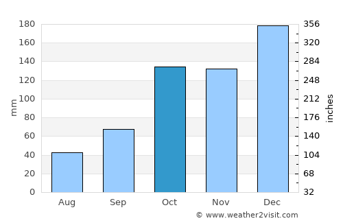 Jacarezinho average rain in October
