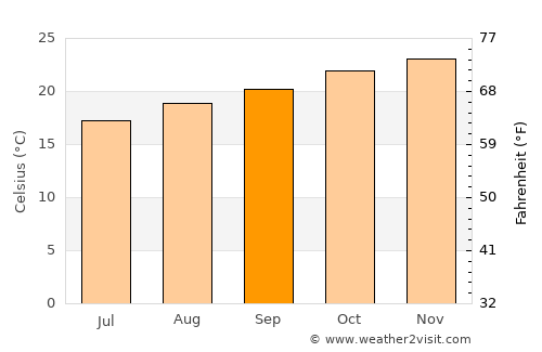 Jacarezinho average temperature in September
