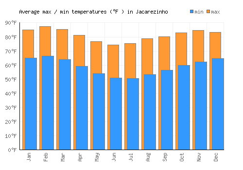 Jacarezinho average minimum / maximum temperatures (Fahrenheit)