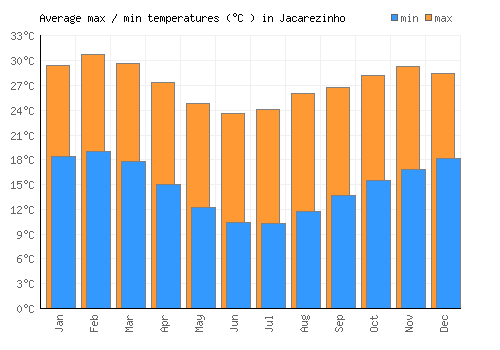 Jacarezinho average minimum / maximum temperatures (Celsius)