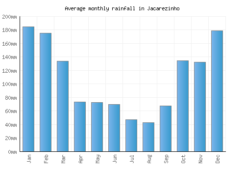 Jacarezinho monthly rainfall chart (mm)