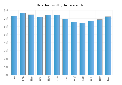 Jacarezinho relative humidity averages