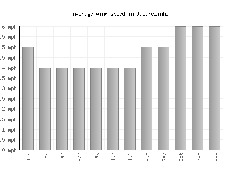 Jacarezinho average winspeed by month (mph)
