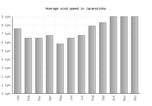 Jacarezinho average winspeed by month (km/h)