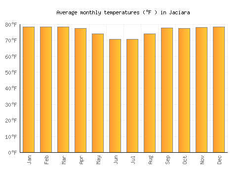 Jaciara average temperature chart (Fahrenheit)