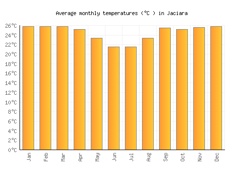Jaciara average temperature chart (Celsius)