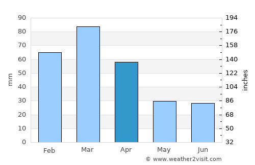 Jacinto Arauz average rain in April