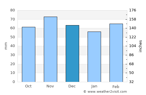 Jacinto Arauz average rain in December