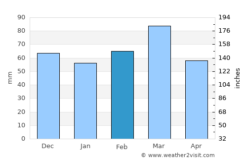 Jacinto Arauz average rain in February