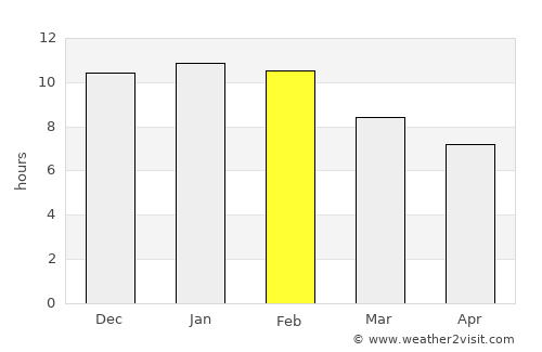 Jacinto Arauz average rain in February