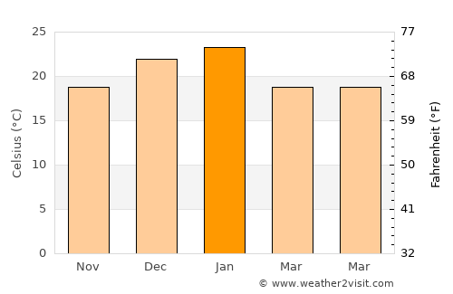 Jacinto Arauz average temperature in January