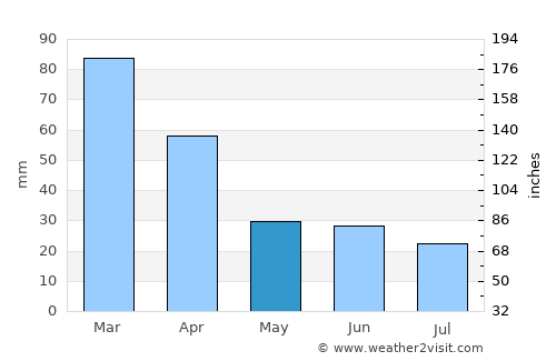 Jacinto Arauz average rain in May