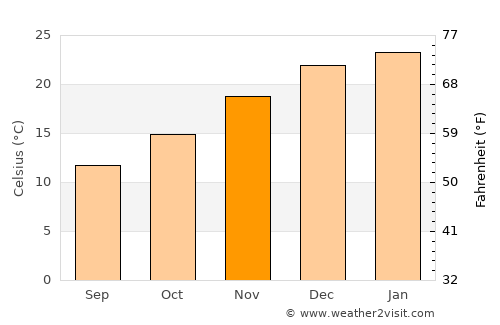 Jacinto Arauz average temperature in November