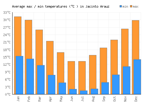 Jacinto Arauz average minimum / maximum temperatures (Celsius)