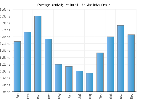 Jacinto Arauz monthly rainfall chart (inches)