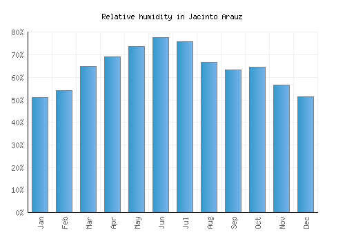 Jacinto Arauz relative humidity averages