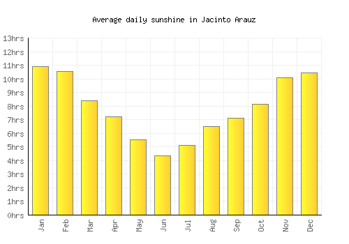Jacinto Arauz average daily sunshine chart