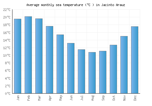 Jacinto Arauz average sea temperature chart (Celsius)