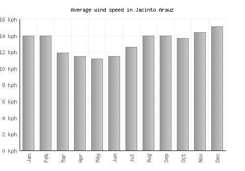 Jacinto Arauz average winspeed by month (km/h)