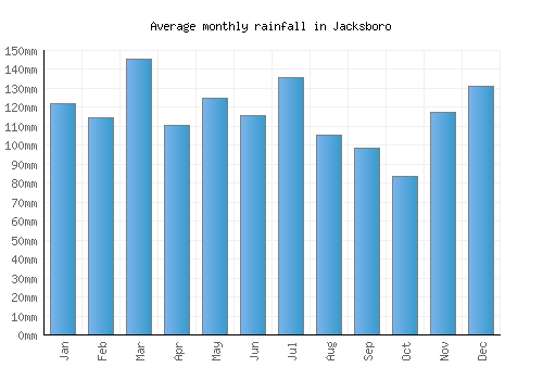 Jacksboro monthly rainfall chart (mm)