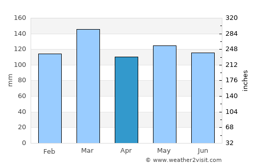 Jacksboro average rain in April
