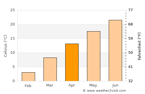 Jacksboro average temperature in April
