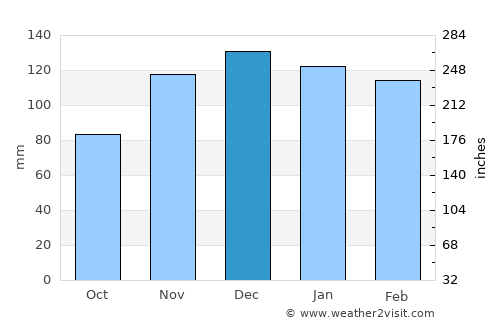 Jacksboro average rain in December