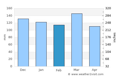 Jacksboro average rain in February
