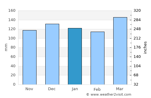 Jacksboro average rain in January