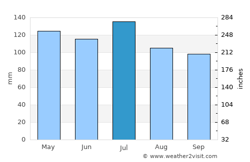 Jacksboro average rain in July